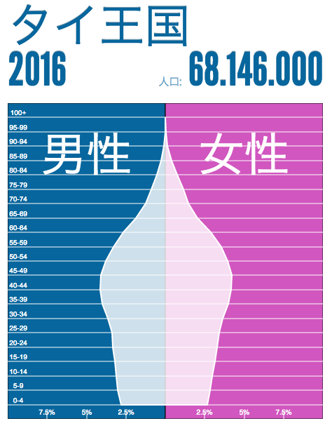タイの年齢別人口