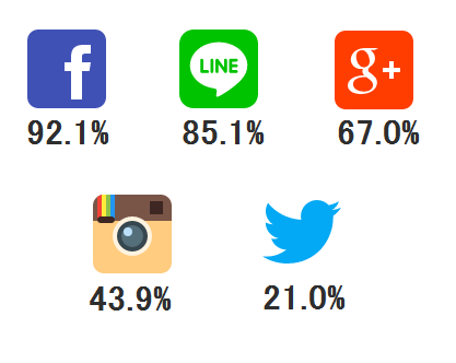 %e3%82%bf%e3%82%a4%e4%ba%ba%e3%81%aesns%e6%b4%bb%e7%94%a8%e4%ba%8b%e6%83%85_1