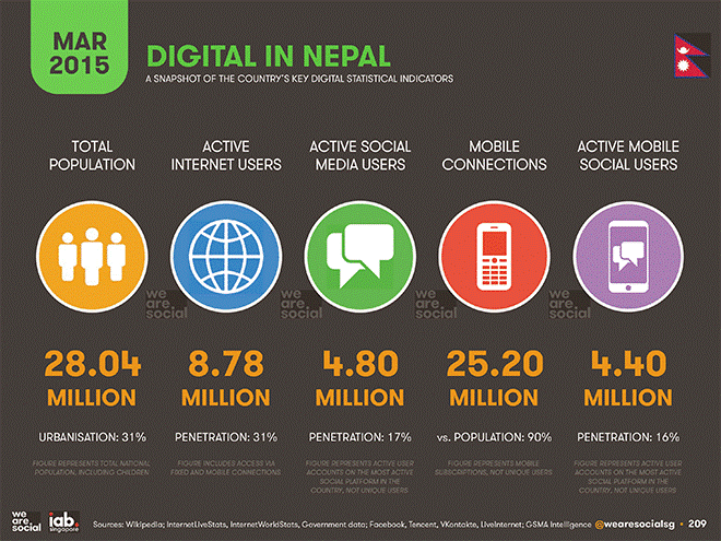 ネパールデジタル普及データ