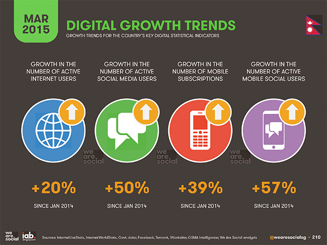 ネパールデジタル普及成長率データ