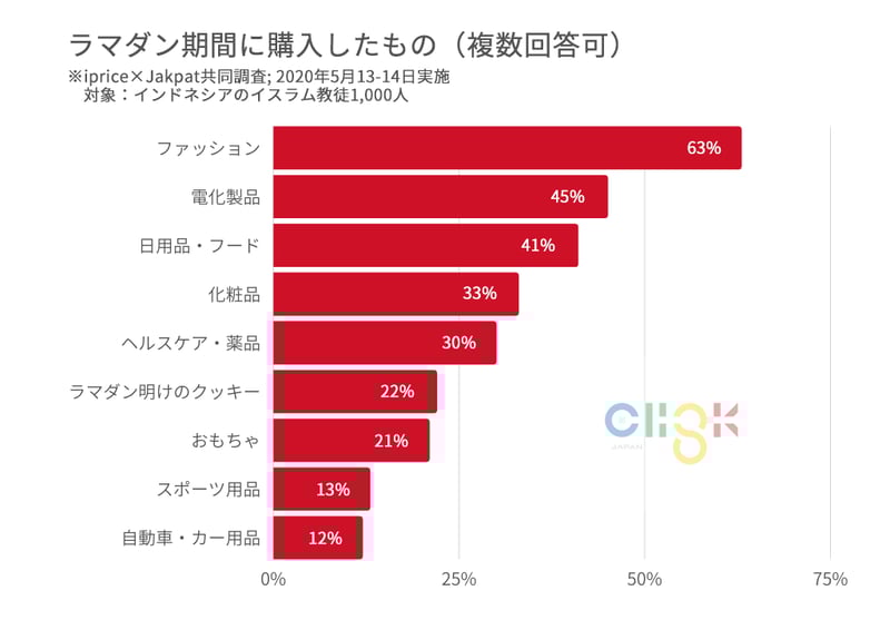 ラマダン中にオンラインで最も購入されたアイテム(回答者は複数の回答を選択できます)-1-1