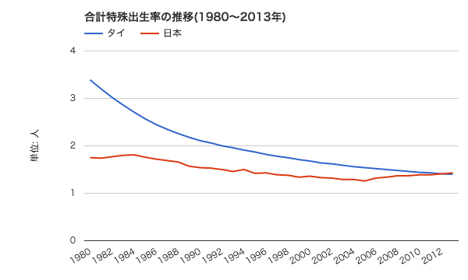 出生率比較