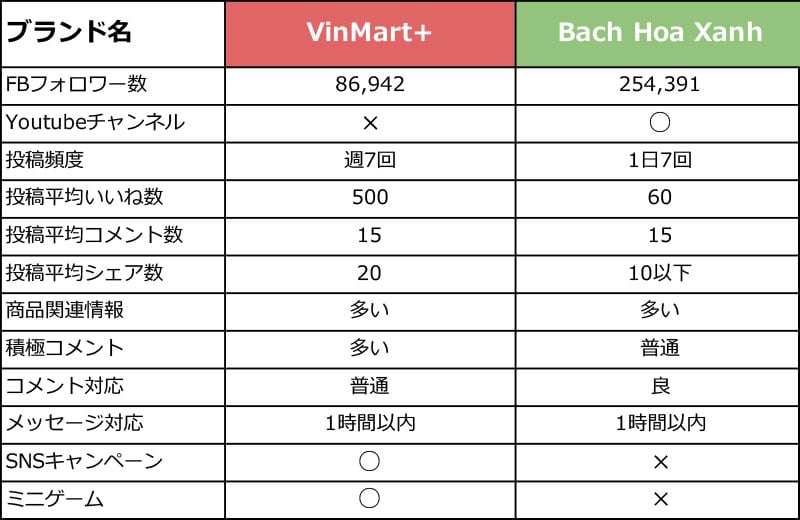 ２つのベトナムローカルコンビニチェーンSNS状況まとめ
