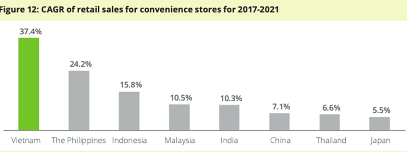 CAGR of retail sales for convenience stores for 2017-2021