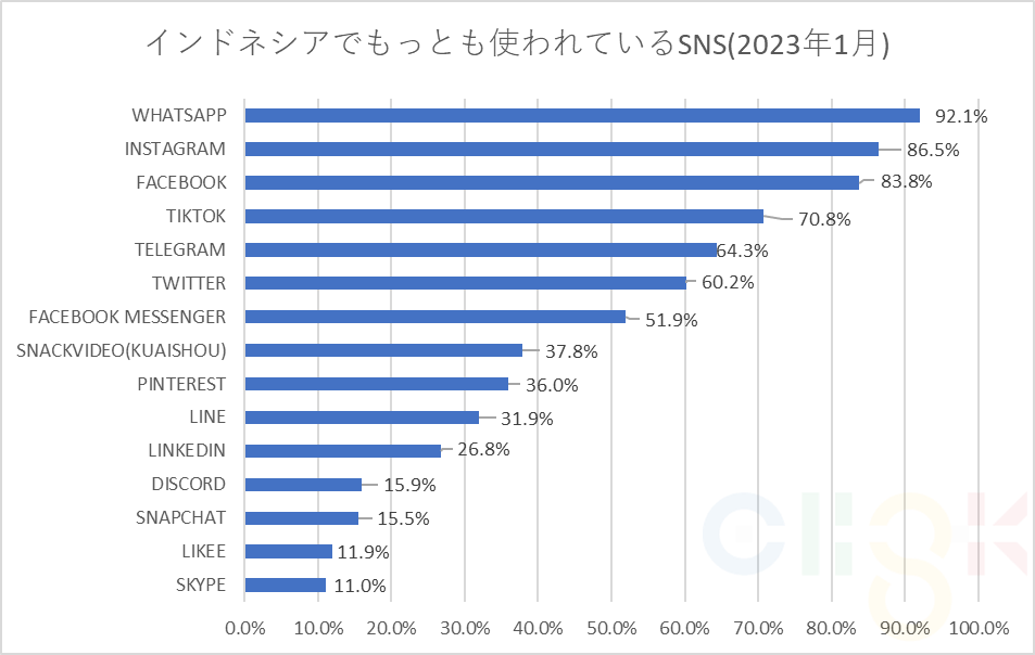 インドネシアで利用者数が多いSNSは？