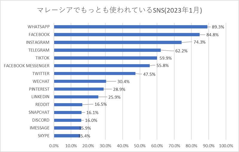 マレーシアで利用者数が多いSNSは？