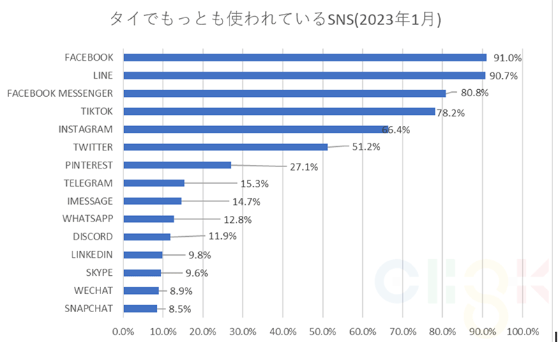 タイでもっとも使われているSNS（2023年１月）