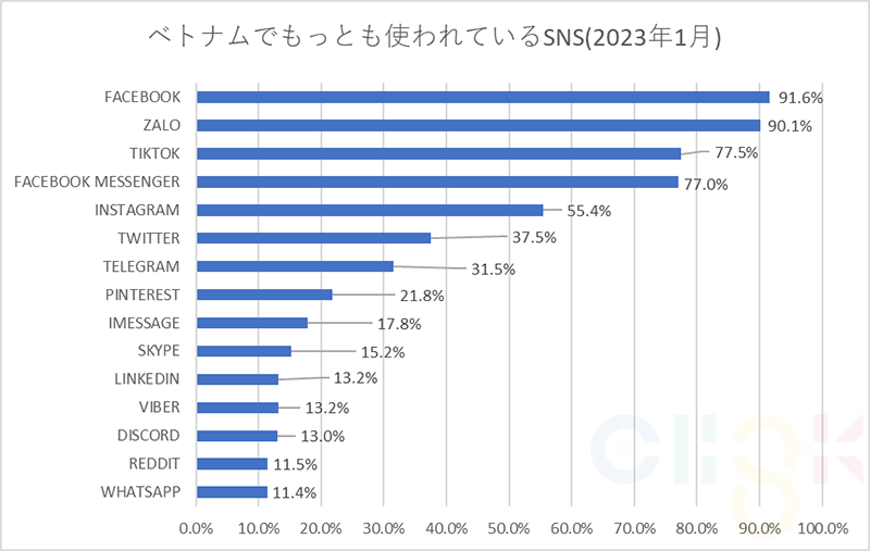 ベトナムで利用者数が多いSNSは？