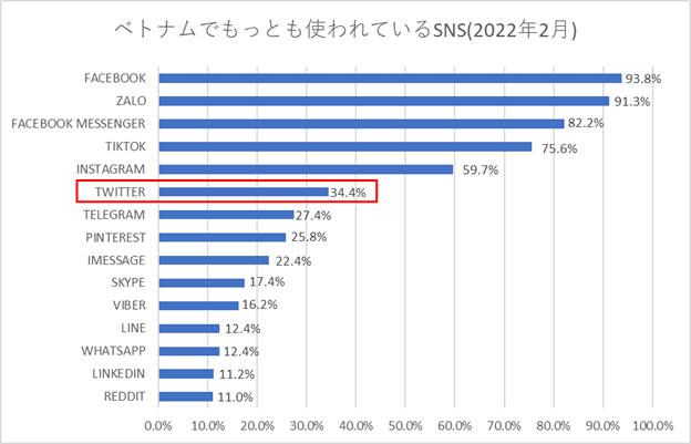 ベトナムでもっとも使われているSNS（2022年2月）