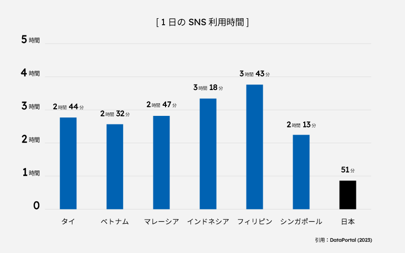 1日のSNSの利用時間