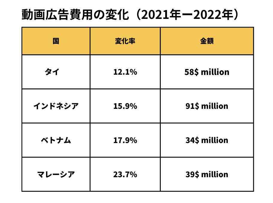 動画広告費用の変化（2021年〜2022年）