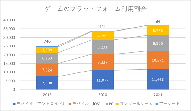ゲームのプラットフォーム利用割合（単位:百万バーツ）