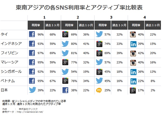 東南アジアのＳＮＳ利用率とアクティブ率比較